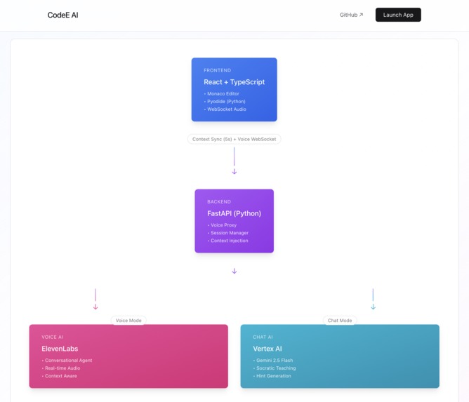 CodeE AI - True Peer Programmer – screenshot 1