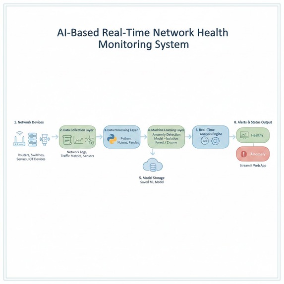 AI-Based Real-Time Network Health Monitoring System. – screenshot 1