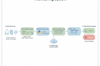 AI-Based Real-Time Network Health Monitoring System.