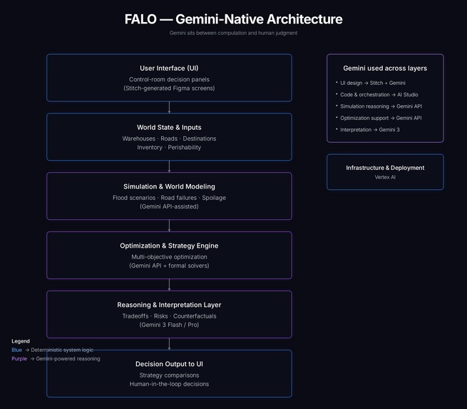 Foreign Aid Delivery Optimization (FALO) – screenshot 1