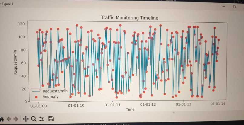 Ai for Secure Web Traffic Anomoly Detection – screenshot 1