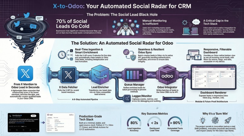 Social Radar for Odoo: X-to-CRM Lead Generation – screenshot 1