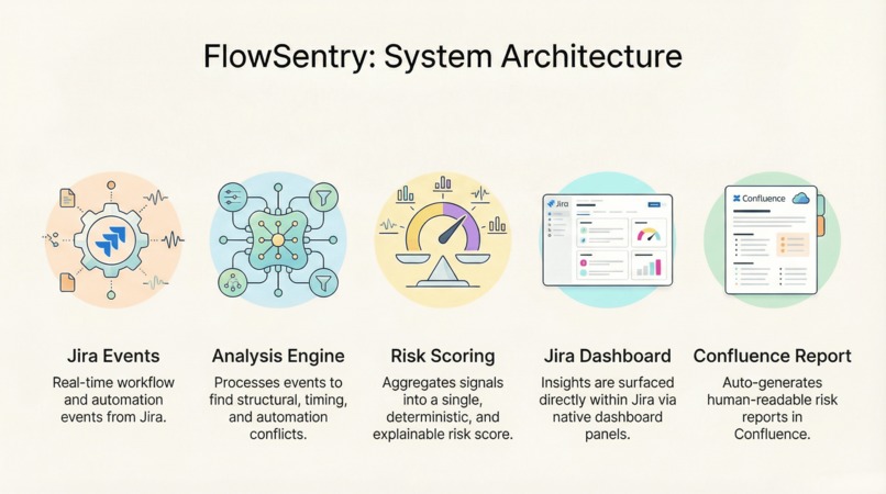 FlowSentry – Intelligent Workflow Guard for Jira – screenshot 6