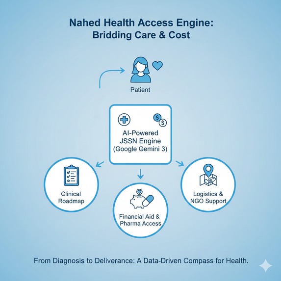 Nahed Health Access Engine – screenshot 1