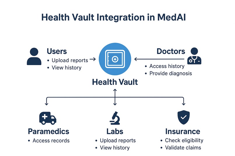 MedAI-Healthcare – screenshot 1