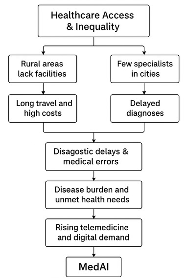 MedAI-Healthcare – screenshot 2