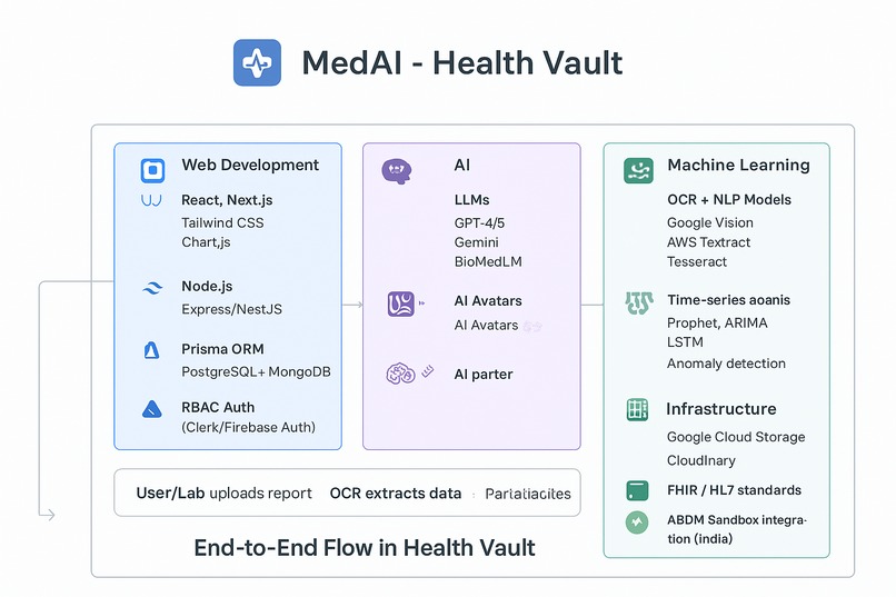 MedAI-Healthcare – screenshot 3
