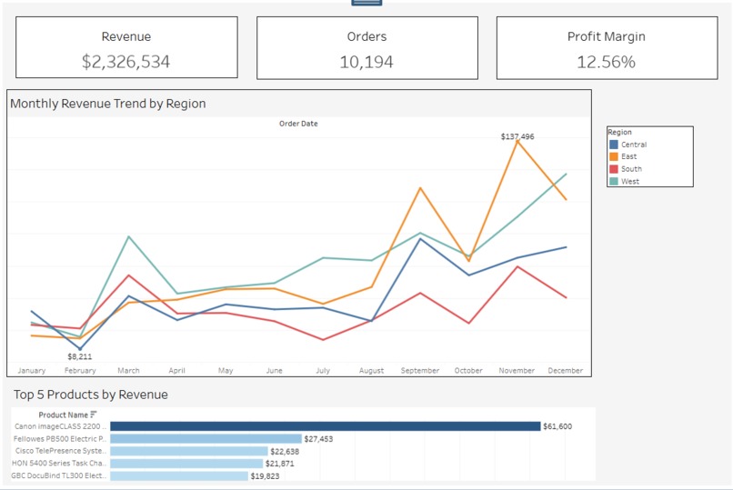 Executive Decision Intelligence Dashboard – screenshot 1