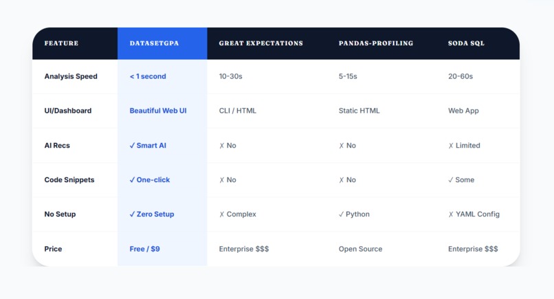 DatasetGPA - AI-Powered CSV Dataset Quality Analyzer – screenshot 5