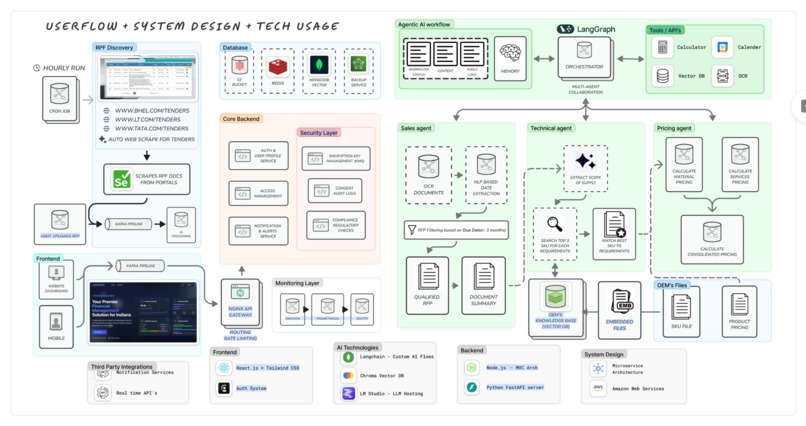 BidTrust.AI – Public Procurement Intelligence Platform – screenshot 1