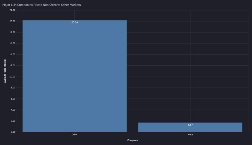 Kalshi LLM Markets vs Normal Distribution (Bell Curve) – screenshot 1
