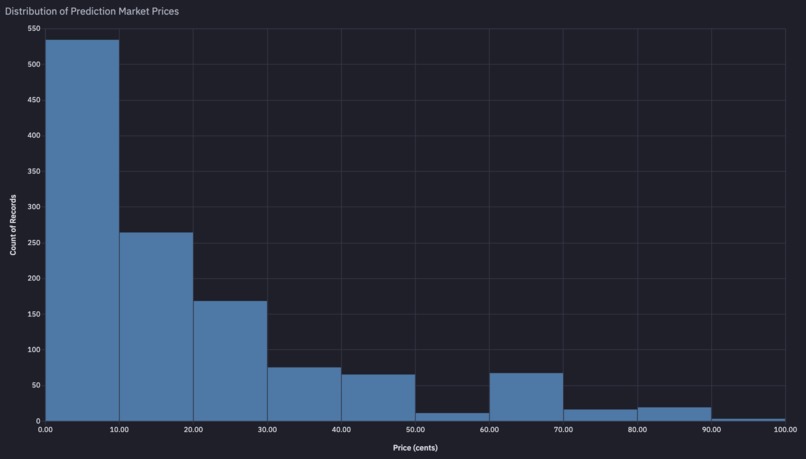 Kalshi LLM Markets vs Normal Distribution (Bell Curve) – screenshot 2