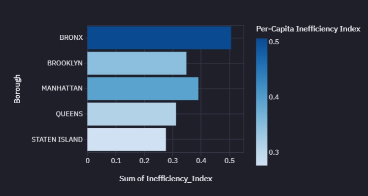 Urban Resource Inefficiency & Policy Insights – screenshot 1