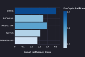 Urban Resource Inefficiency & Policy Insights