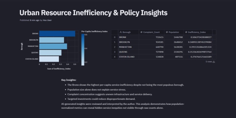 Urban Resource Inefficiency & Policy Insights – screenshot 2