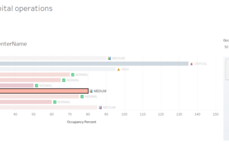 VitalFlow: The AI-Agentic Hospital Command Center