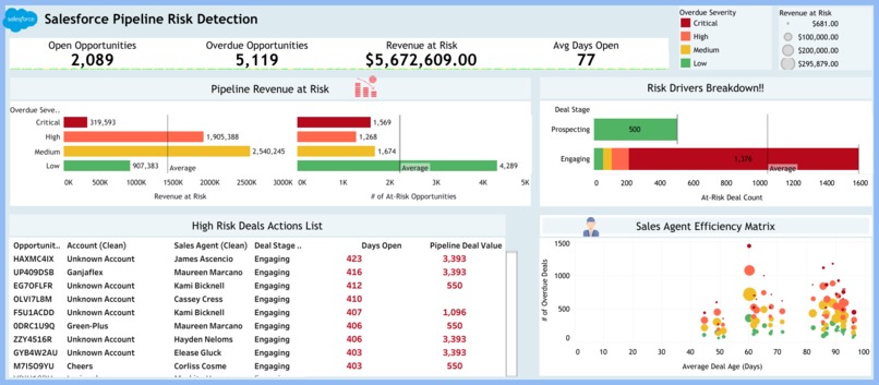 Salesforce Pipeline Risk Detection Dashboard – screenshot 1