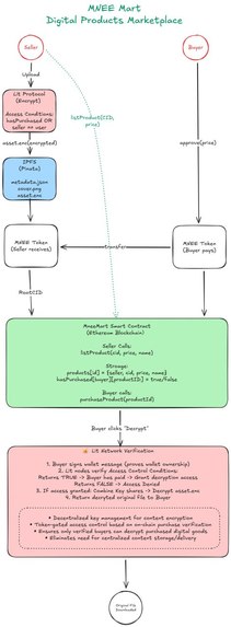 MNEEMart – screenshot 4