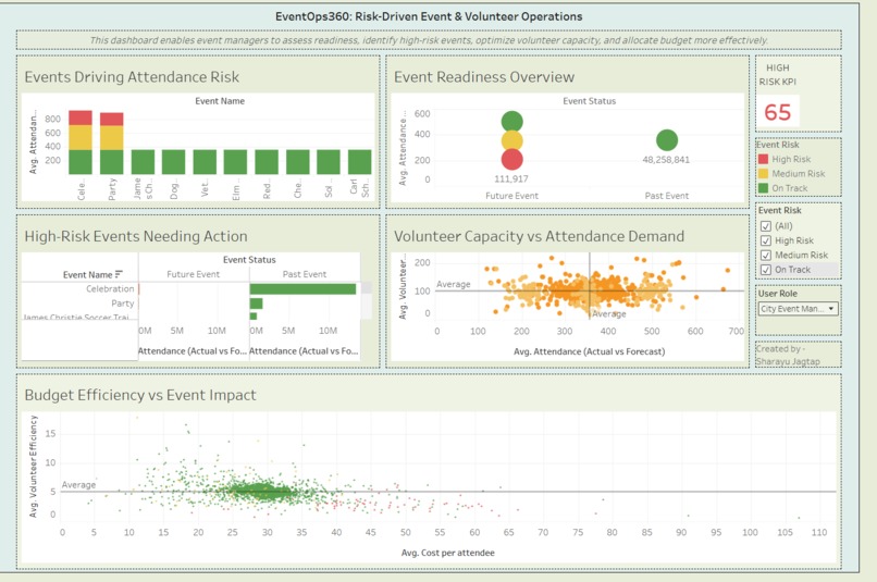 EventOps360: Risk-Driven Event & Volunteer Management – screenshot 1