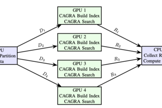 Scalable Approximate KNN Search based on CAGRA