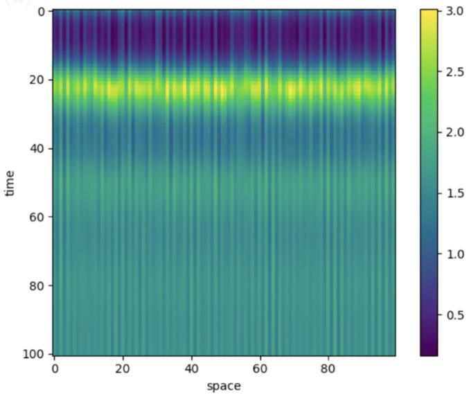 Spatial–Temporal Ecosystem Simulation with CML – screenshot 1