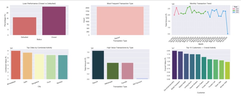 Intelligent Banking Analytics for Customer & Risk Insights – screenshot 1