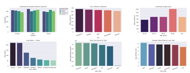 Intelligent Banking Analytics for Customer & Risk Insights – screenshot 2