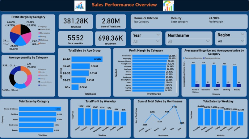 E-Commerce Sales Performance Analysis Using Power BI – screenshot 1