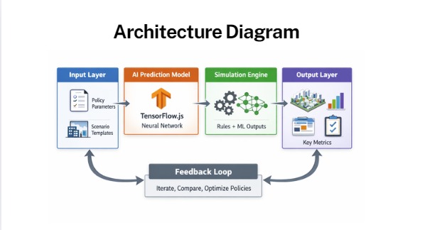 Urban Policy Simulator ( AI-Driven City Planning ) – screenshot 4