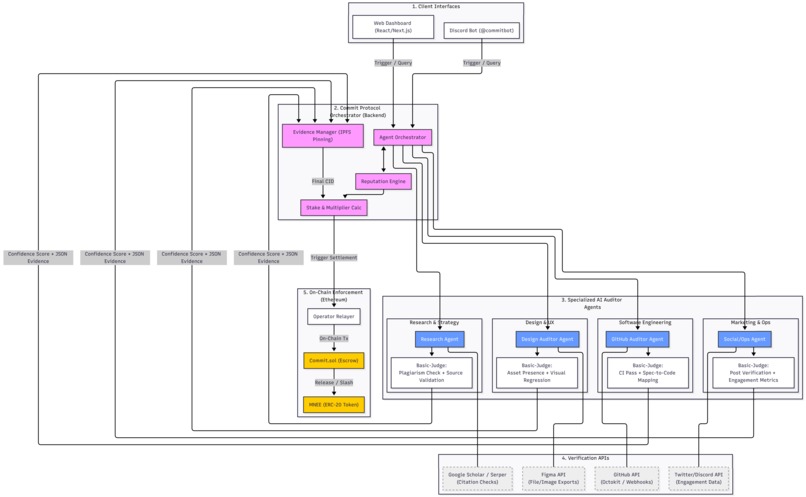Commit Protocol - Built for MNEE – screenshot 4