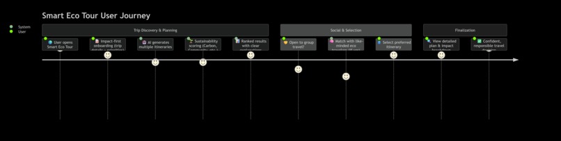 Smart Eco Tour – screenshot 8