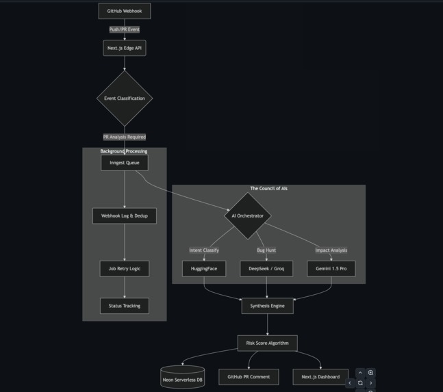 CodeDiff AI: The Economic Security Engine – screenshot 1