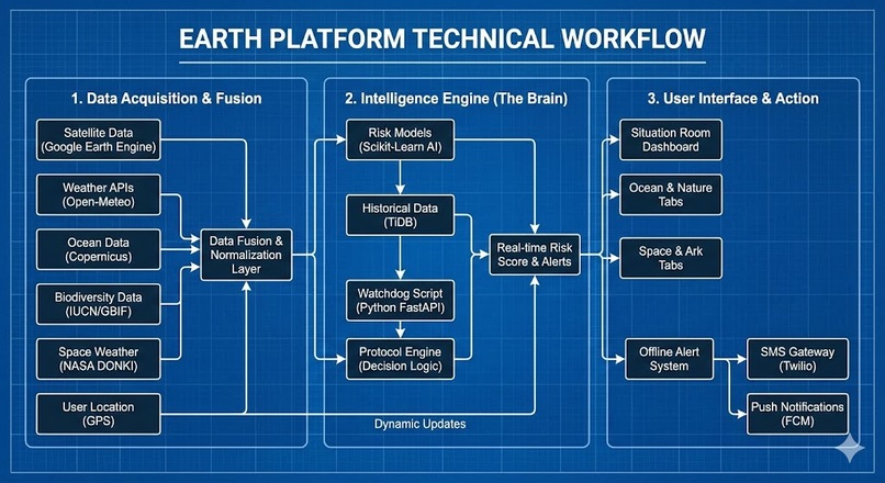 EARTH- Planetary Intelligence Platform – screenshot 2