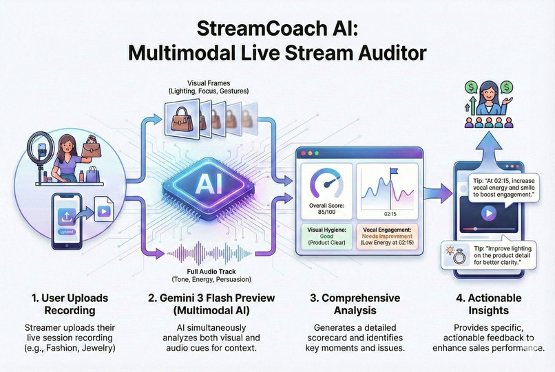 StreamCoach AI: Multimodal Live Stream Auditor – screenshot 1