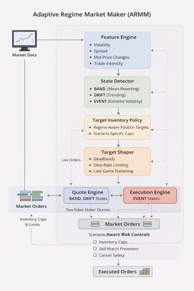 Adaptive Regime Market Maker (ARMM) – screenshot 1