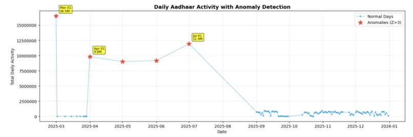 Aadhaar Pulse: From Usage Data to Policy Intelligence – screenshot 2