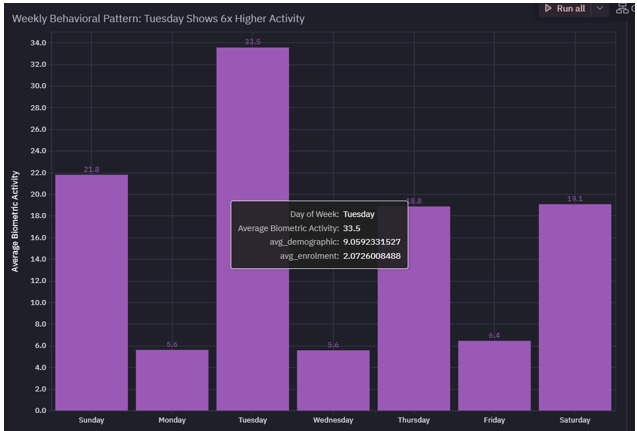 Aadhaar Pulse: From Usage Data to Policy Intelligence – screenshot 3
