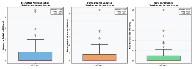 Aadhaar Pulse: From Usage Data to Policy Intelligence – screenshot 4