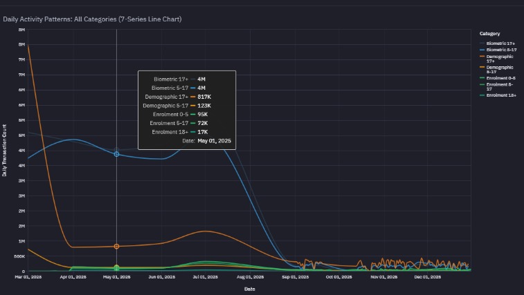 Aadhaar Pulse: From Usage Data to Policy Intelligence – screenshot 5