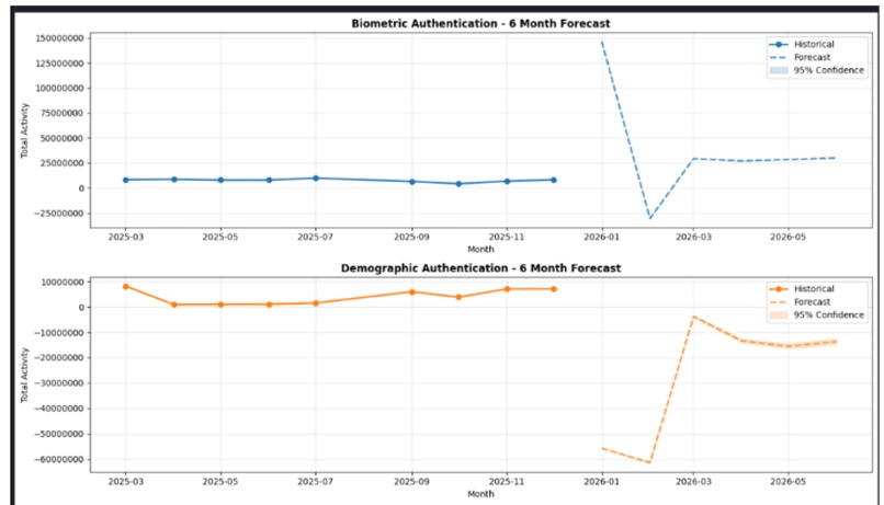 Aadhaar Pulse: From Usage Data to Policy Intelligence – screenshot 6