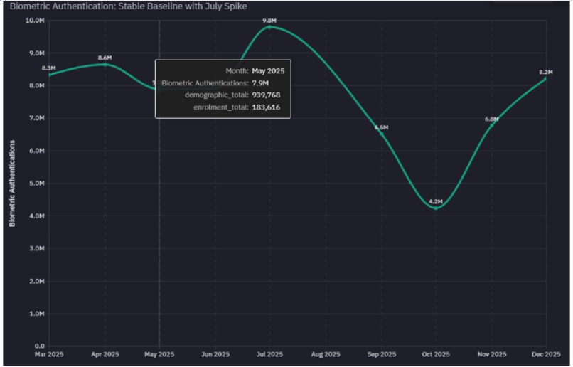Aadhaar Pulse: From Usage Data to Policy Intelligence – screenshot 8