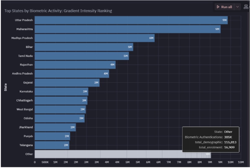 Aadhaar Pulse: From Usage Data to Policy Intelligence – screenshot 7