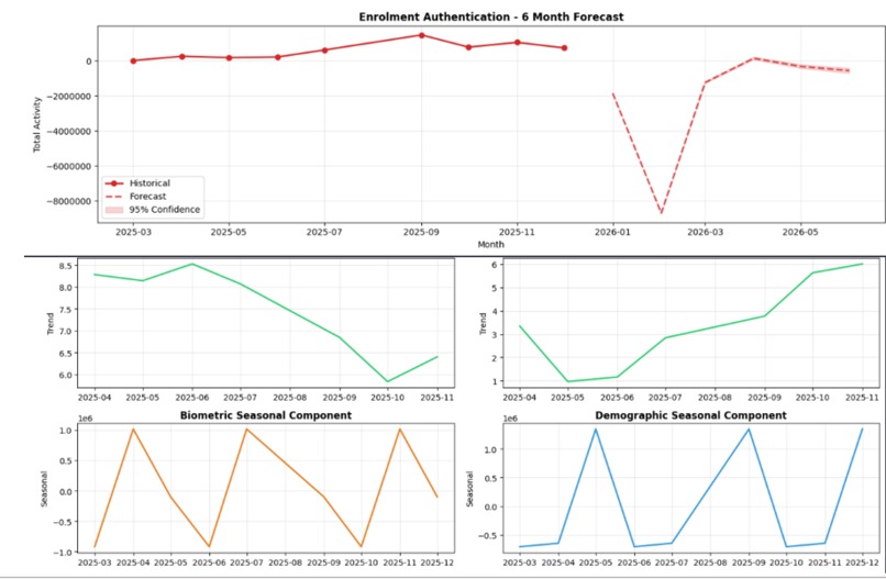 Aadhaar Pulse: From Usage Data to Policy Intelligence – screenshot 9