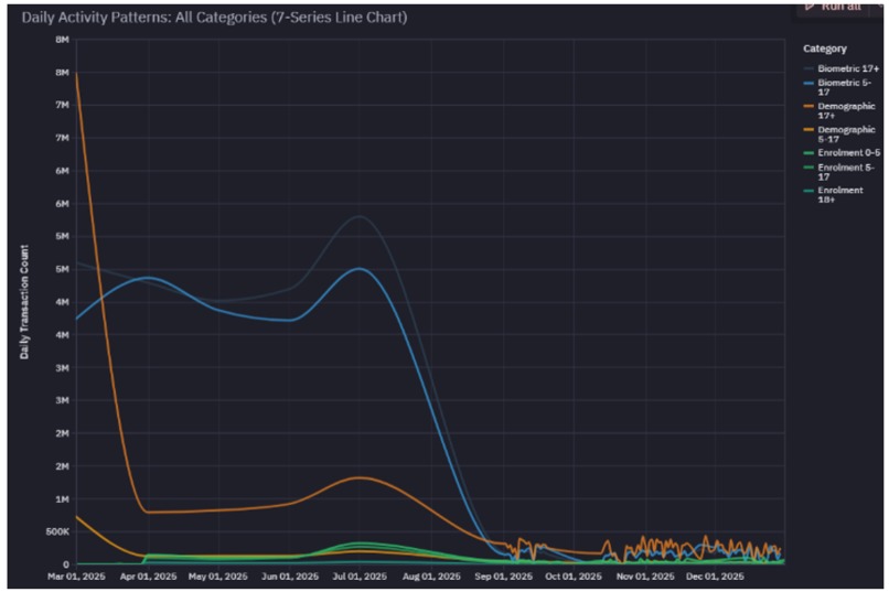 Aadhaar Pulse: From Usage Data to Policy Intelligence – screenshot 10