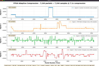 On-Board FPGA Trace Compression