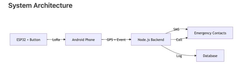 Women safety system  – screenshot 1