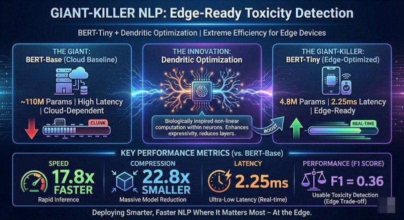 Giant-Killer NLP: Dendritic Optimization Toxicity Detection – screenshot 1