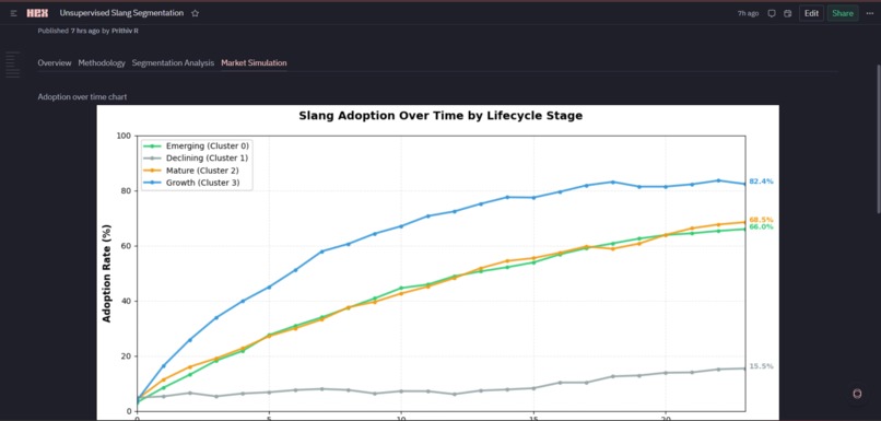 SlangOracle: Unsupervised Slang Lifecycle Segmentation – screenshot 3