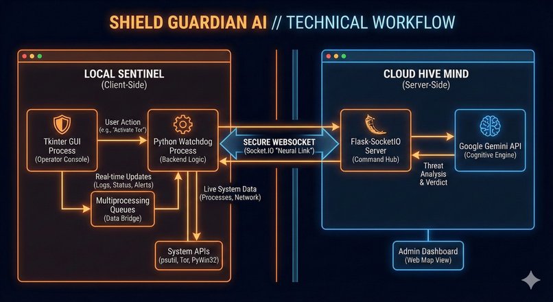 "Shield Guardian AI" -AI-Driven Cyber Sentinel – screenshot 1