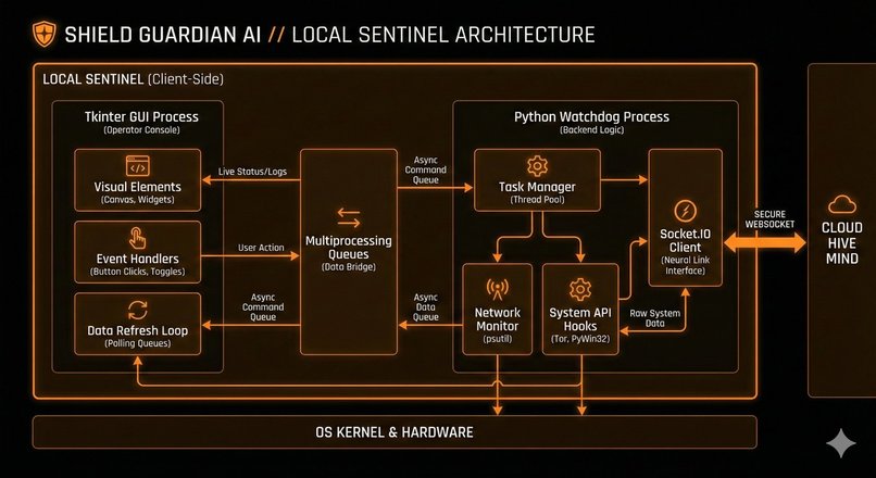 "Shield Guardian AI" -AI-Driven Cyber Sentinel – screenshot 2
